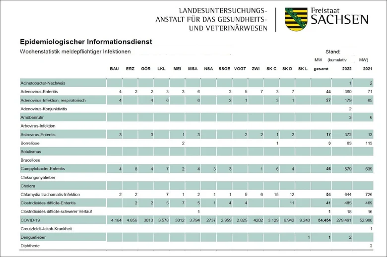 Bildausschnitt eines epidemiologischen Wochenberichtes