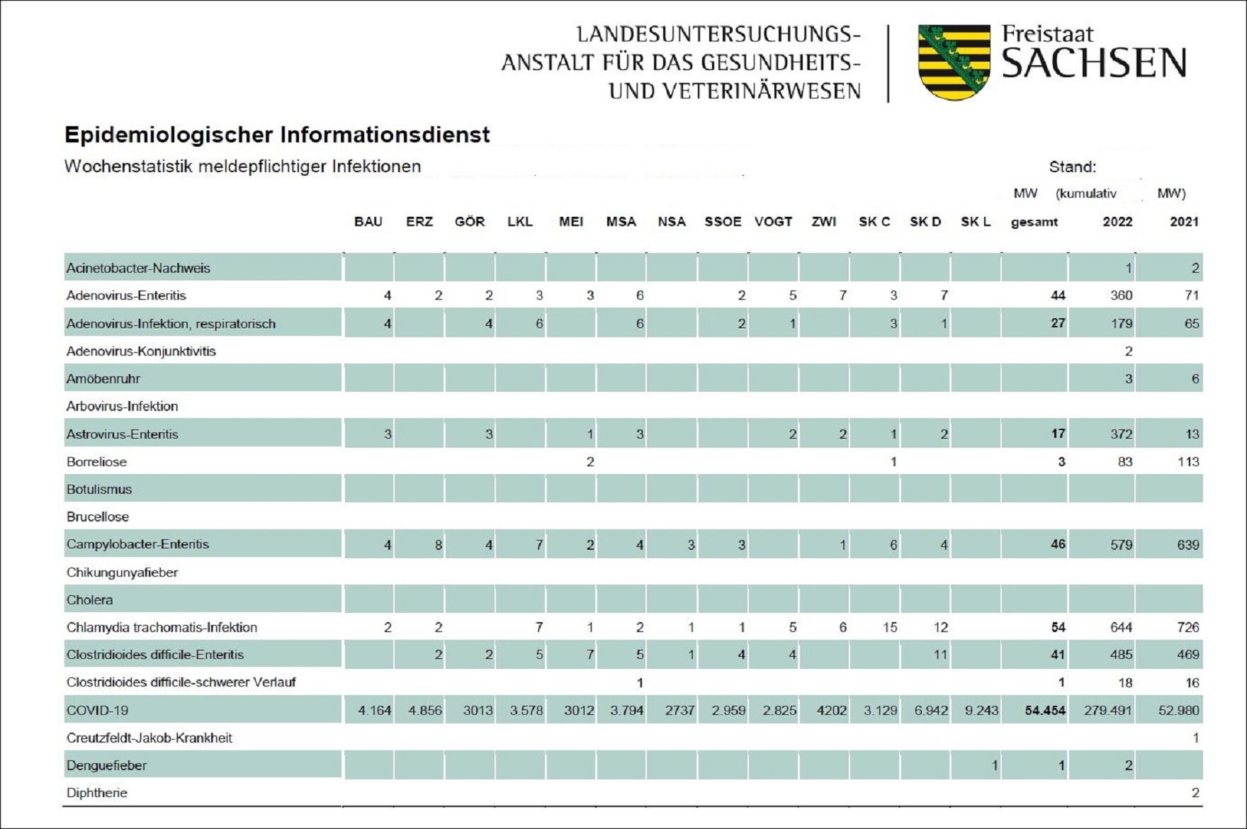 Bildausschnitt eines epidemiologischen Wochenberichtes