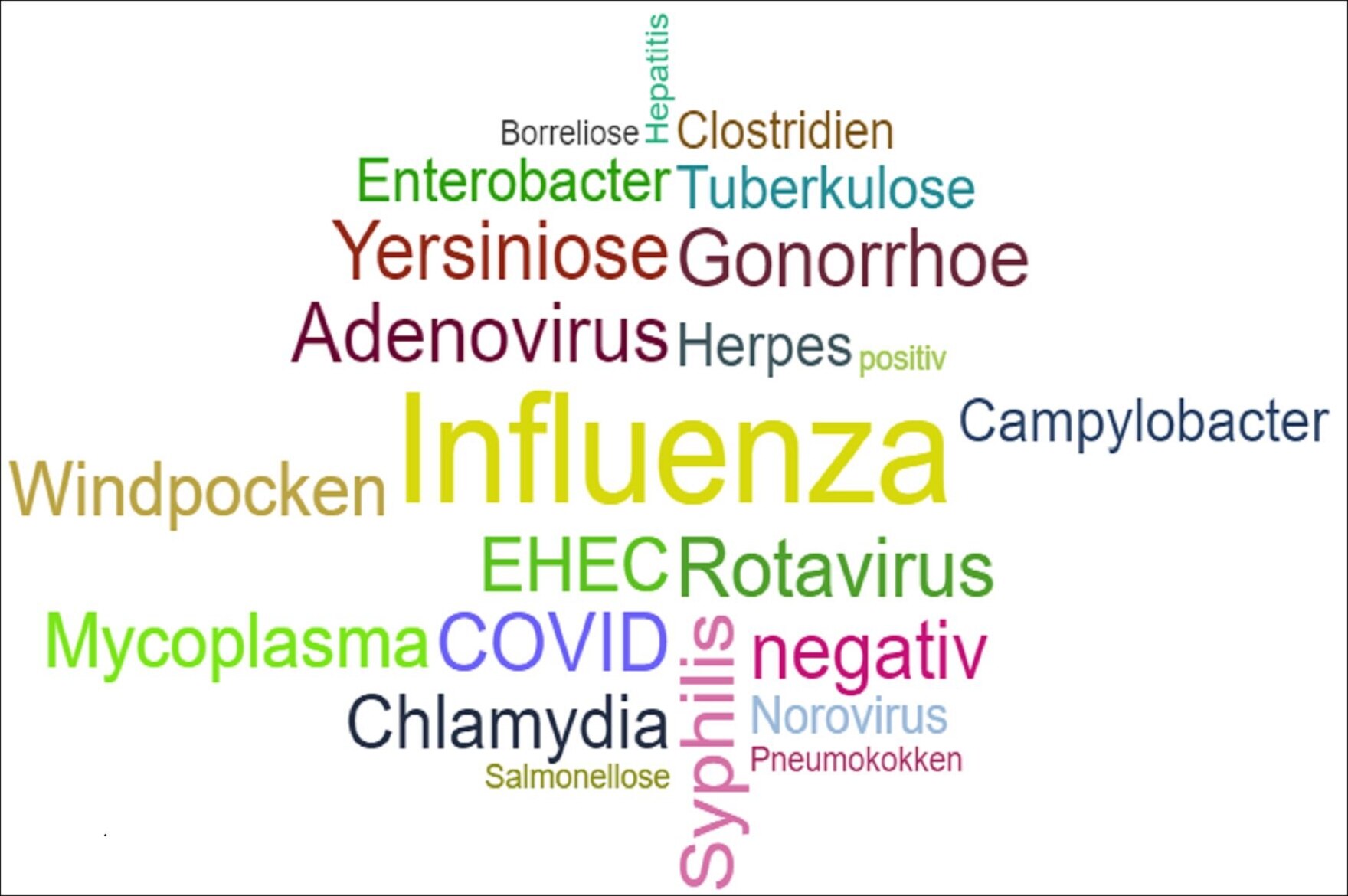 Wortbild mit verschiedenen Infektionskrankheiten